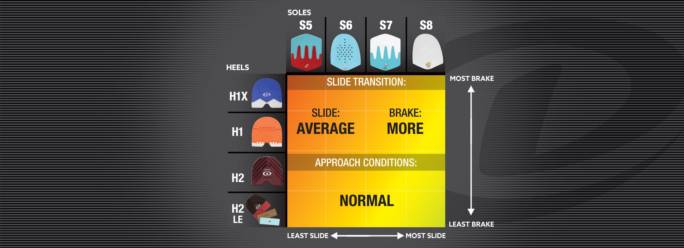 A grid chart comparing various shoe soles and heel designs based on their slide and braking performance. The vertical axis lists three types of heels (H1X, H1, H2, and H2 LE), while the horizontal axis lists four types of soles (S5, S6, S7, and S8) ranging from lower slide to higher slide. The chart indicates that the combination of these soles and heels results in an average slide with more brake, making it ideal for normal approach conditions. The background color transitions from yellow to orange, reflecting the change from least slide and least brake to most slide and most brake. This chart is helpful for identifying combinations that deliver a balanced slide with strong braking under versatile conditions.